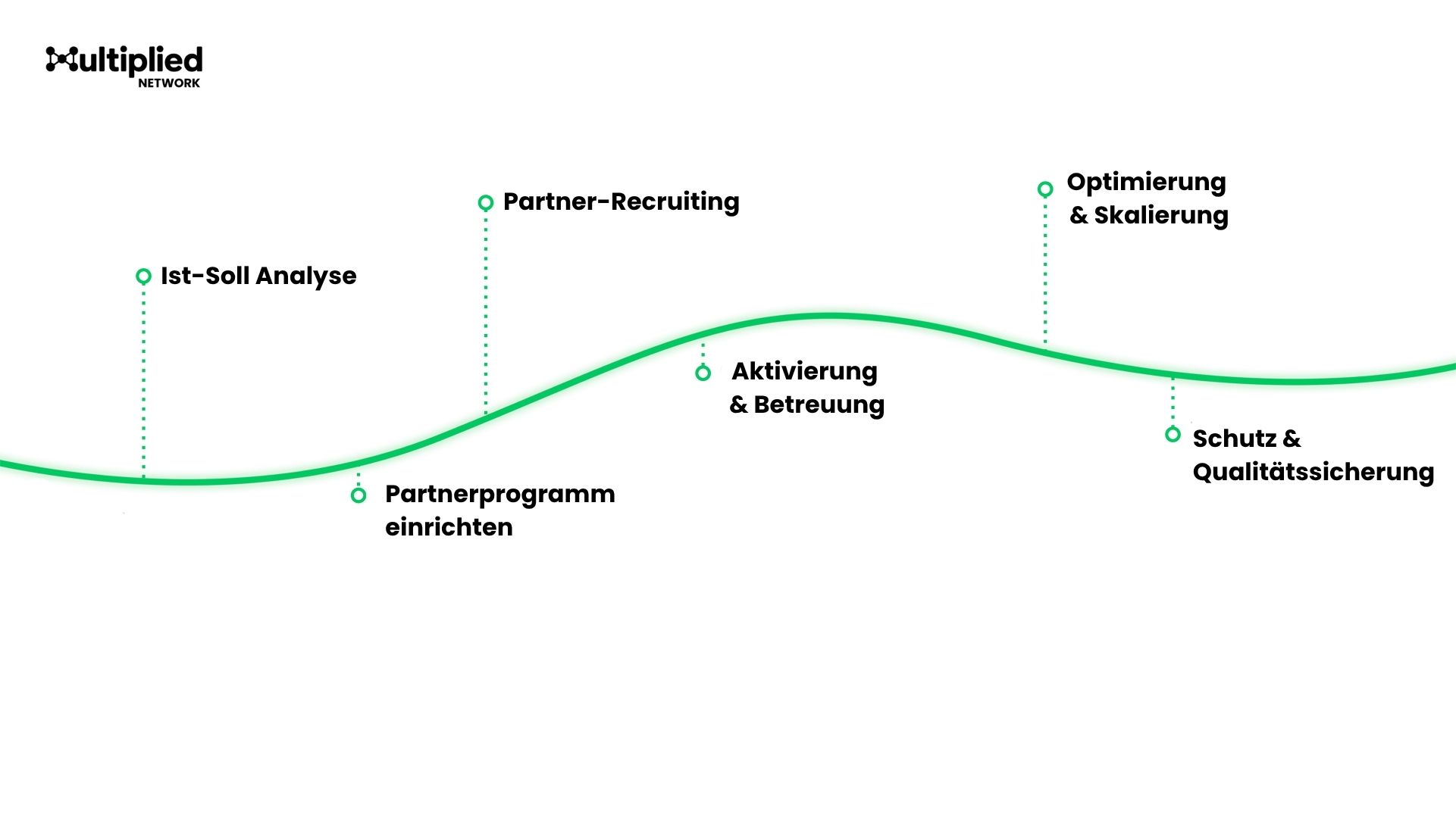 Affiliate Partnerprogramm
